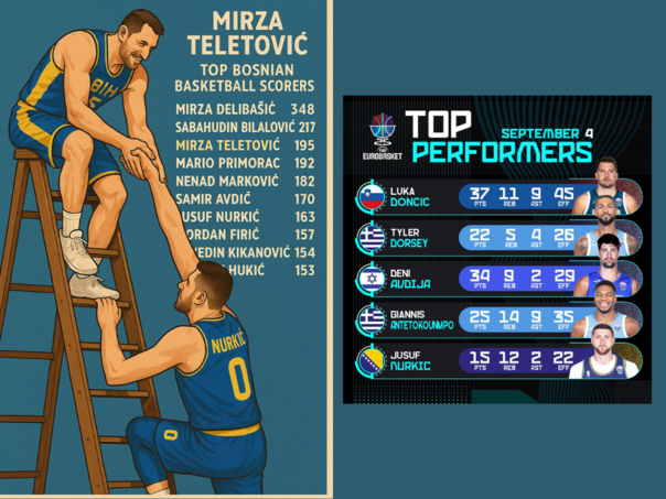 Od srca ti želim Jusufe da me do kraja Eurobasketa i pretekneš; Oglasio se Nurkić Od srca ti želim Jusufe da me do kraja Eurobasketa i pretekneš; Oglasio se Nurkić